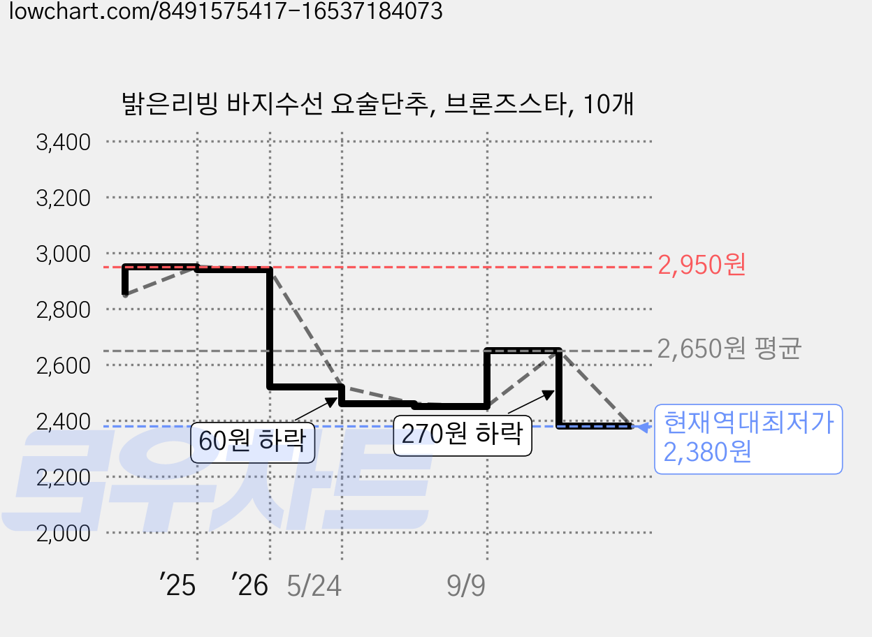 밝은리빙 바지수선 요술단추, 브론즈스타, 10개 가격 변동 차트, 현재가 2,380원, 역대최저가