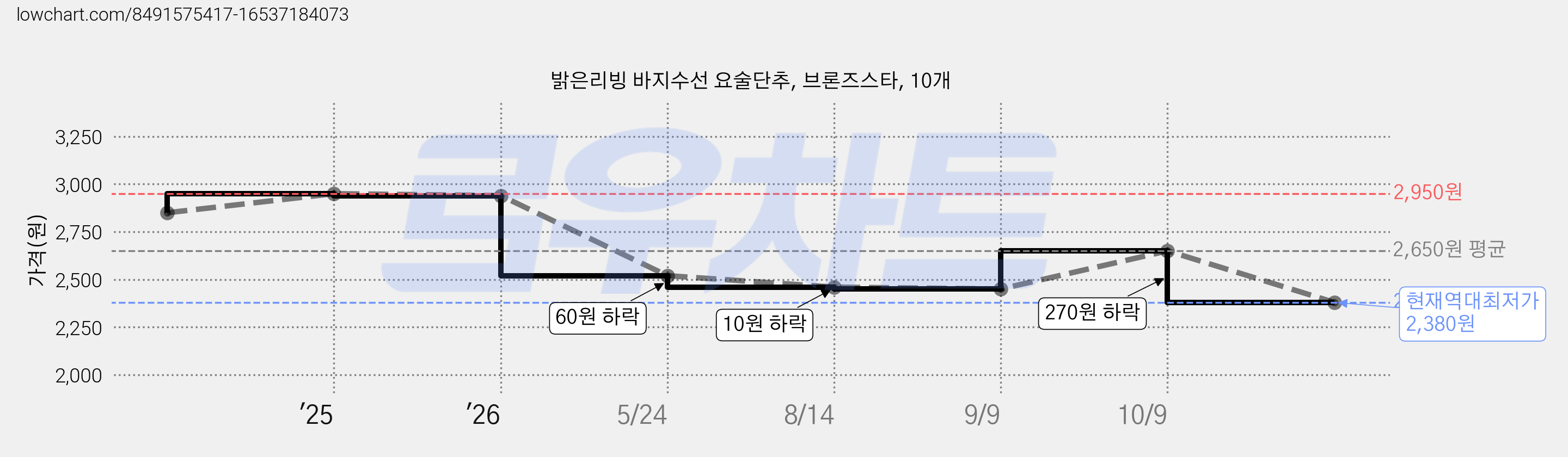밝은리빙 바지수선 요술단추, 브론즈스타, 10개 가격 변동 차트, 현재가 2,380원, 역대최저가