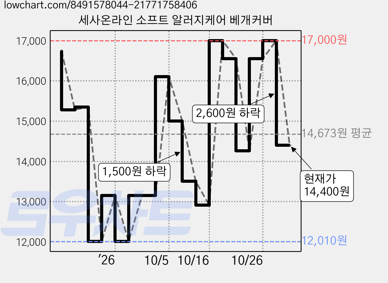 세사온라인 소프트 알러지케어 베개커버 가격 변동 차트, 현재가 14,400원, 관측 최저가 12,010원