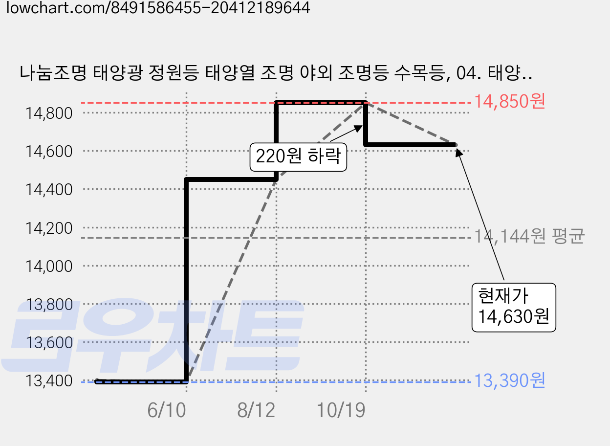 나눔조명 태양광 정원등 태양열 조명 야외 조명등 수목등, 04. 태양광 18구 후드등(화이트) 1개 가격 변동 차트, 현재가 14,630원, 관측 최저가 13,390원