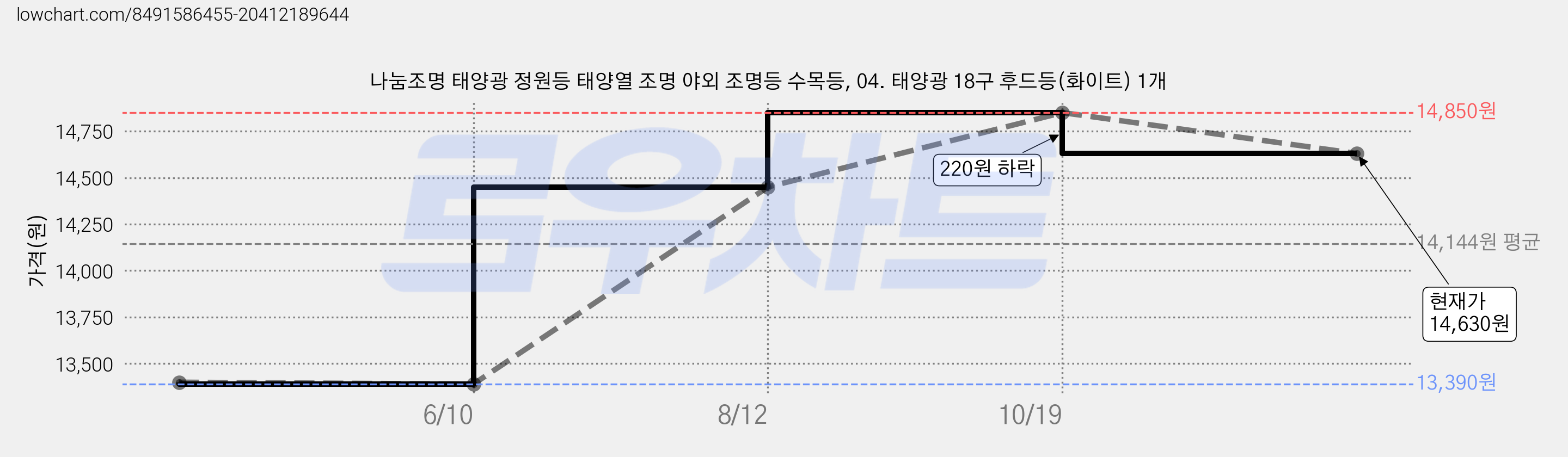 나눔조명 태양광 정원등 태양열 조명 야외 조명등 수목등, 04. 태양광 18구 후드등(화이트) 1개 가격 변동 차트, 현재가 14,630원, 관측 최저가 13,390원