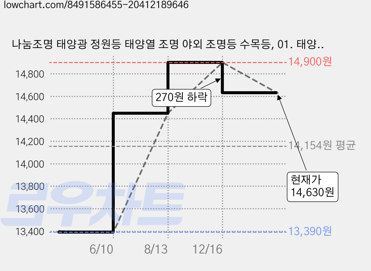 나눔조명 태양광 정원등 태양열 조명 야외 조명등 수목등, 01. 태양광 18구 후드등(웜화이트) 1개 가격 변동 차트, 현재가 14,630원, 관측 최저가 13,390원