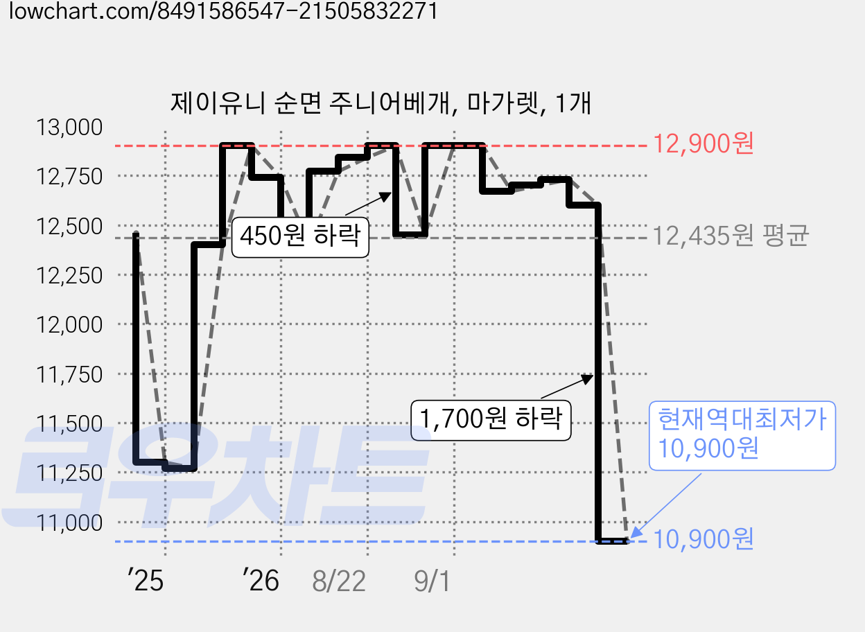 제이유니 순면 주니어베개, 마가렛, 1개 가격 변동 차트, 현재가 10,900원, 역대최저가