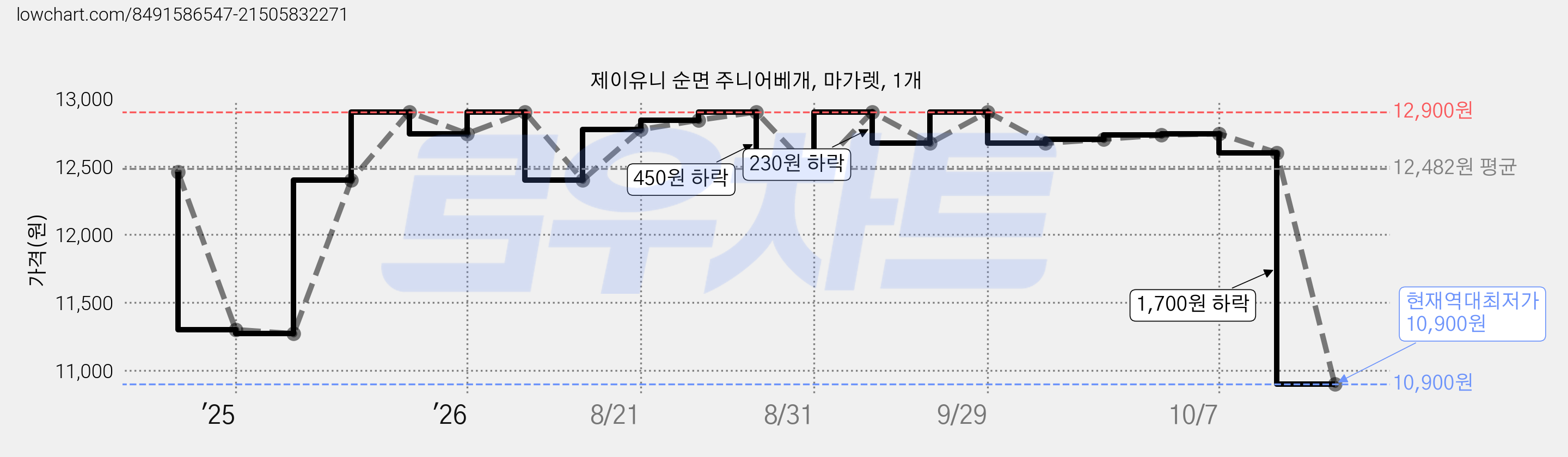 제이유니 순면 주니어베개, 마가렛, 1개 가격 변동 차트, 현재가 10,900원, 역대최저가