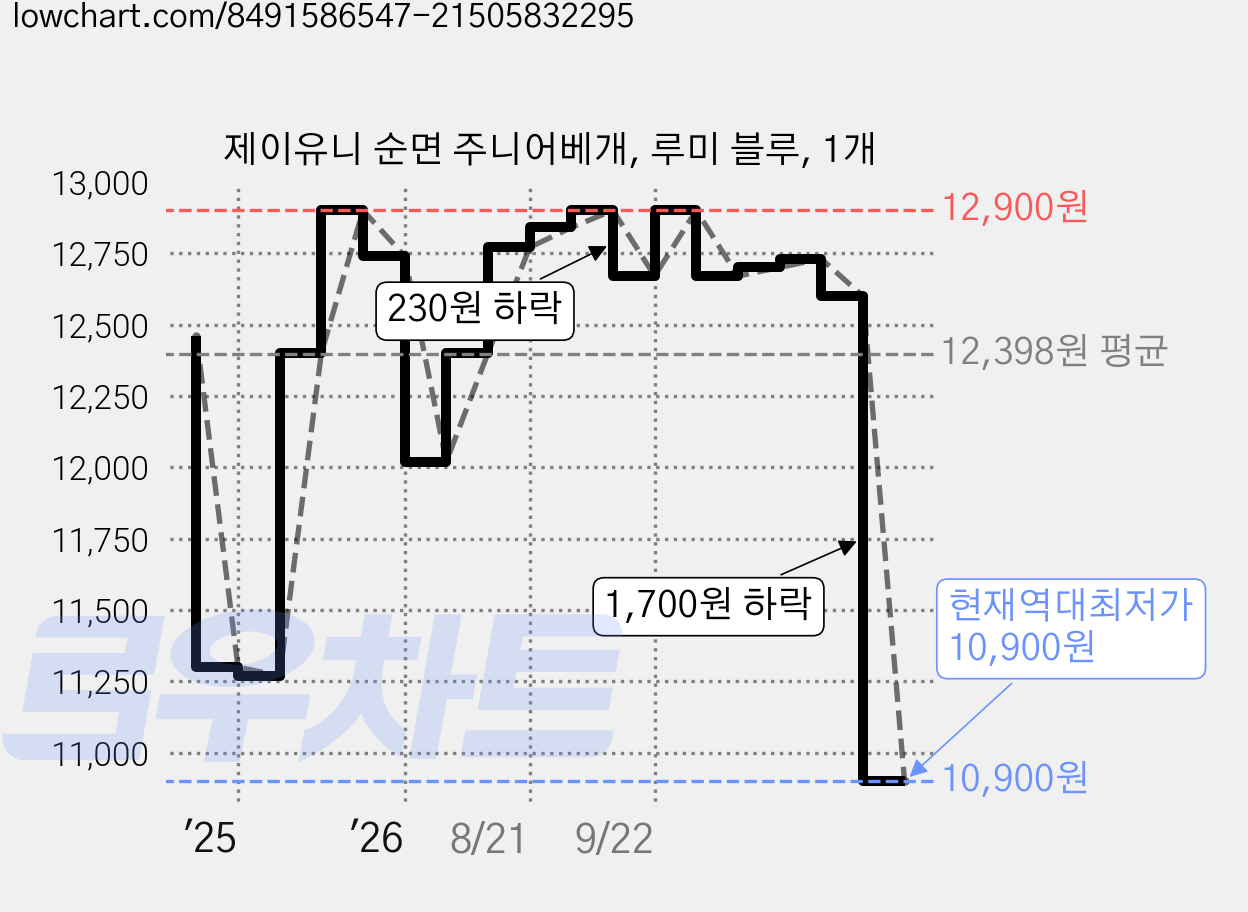 제이유니 순면 주니어베개, 루미 블루, 1개 가격 변동 차트, 현재가 10,900원, 역대최저가