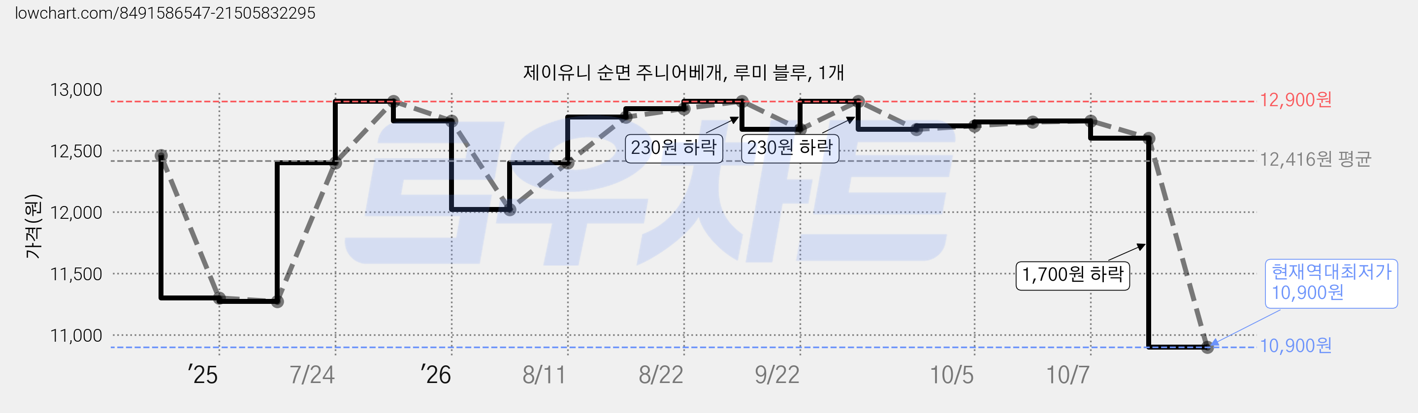 제이유니 순면 주니어베개, 루미 블루, 1개 가격 변동 차트, 현재가 10,900원, 역대최저가
