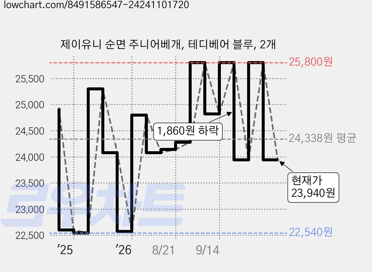 제이유니 순면 주니어베개, 테디베어 블루, 2개 가격 변동 차트, 현재가 23,940원, 관측 최저가 22,540원