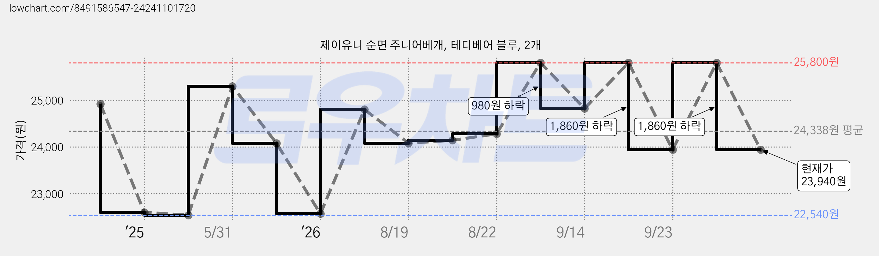제이유니 순면 주니어베개, 테디베어 블루, 2개 가격 변동 차트, 현재가 23,940원, 관측 최저가 22,540원