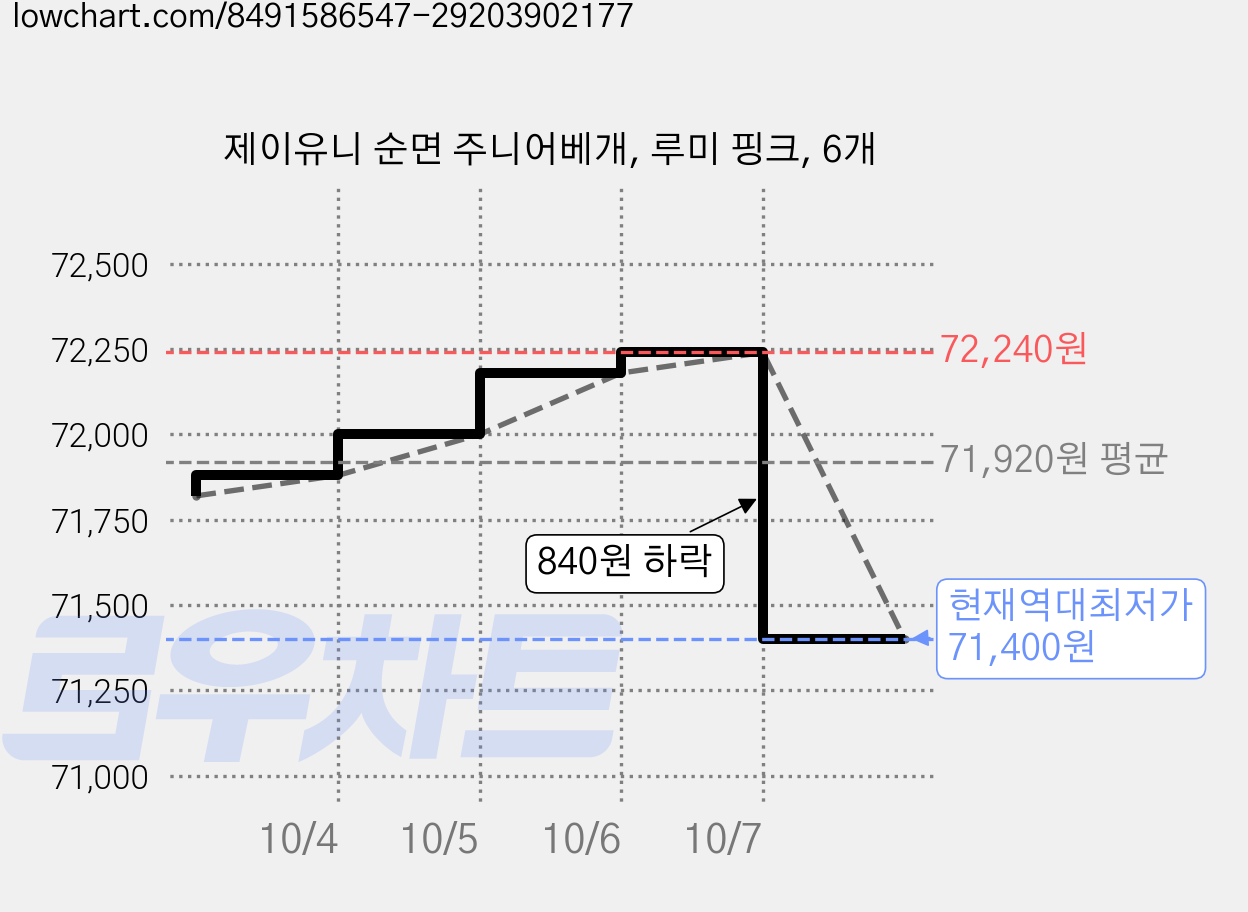 제이유니 순면 주니어베개, 루미 핑크, 6개 가격 변동 차트, 현재가 71,400원, 역대최저가