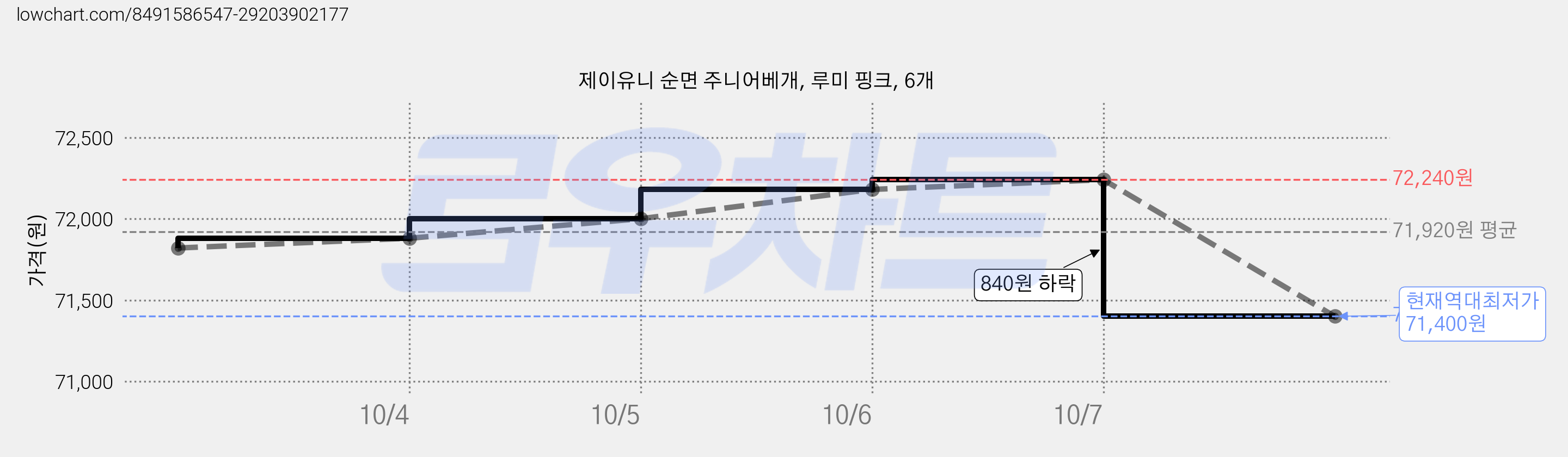 제이유니 순면 주니어베개, 루미 핑크, 6개 가격 변동 차트, 현재가 71,400원, 역대최저가