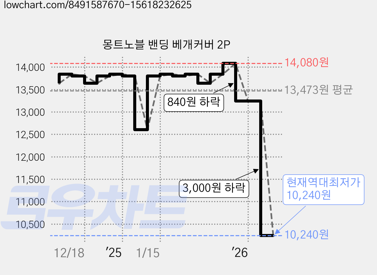 몽트노블 밴딩 베개커버 2P 가격 변동 차트, 현재가 10,240원, 역대최저가