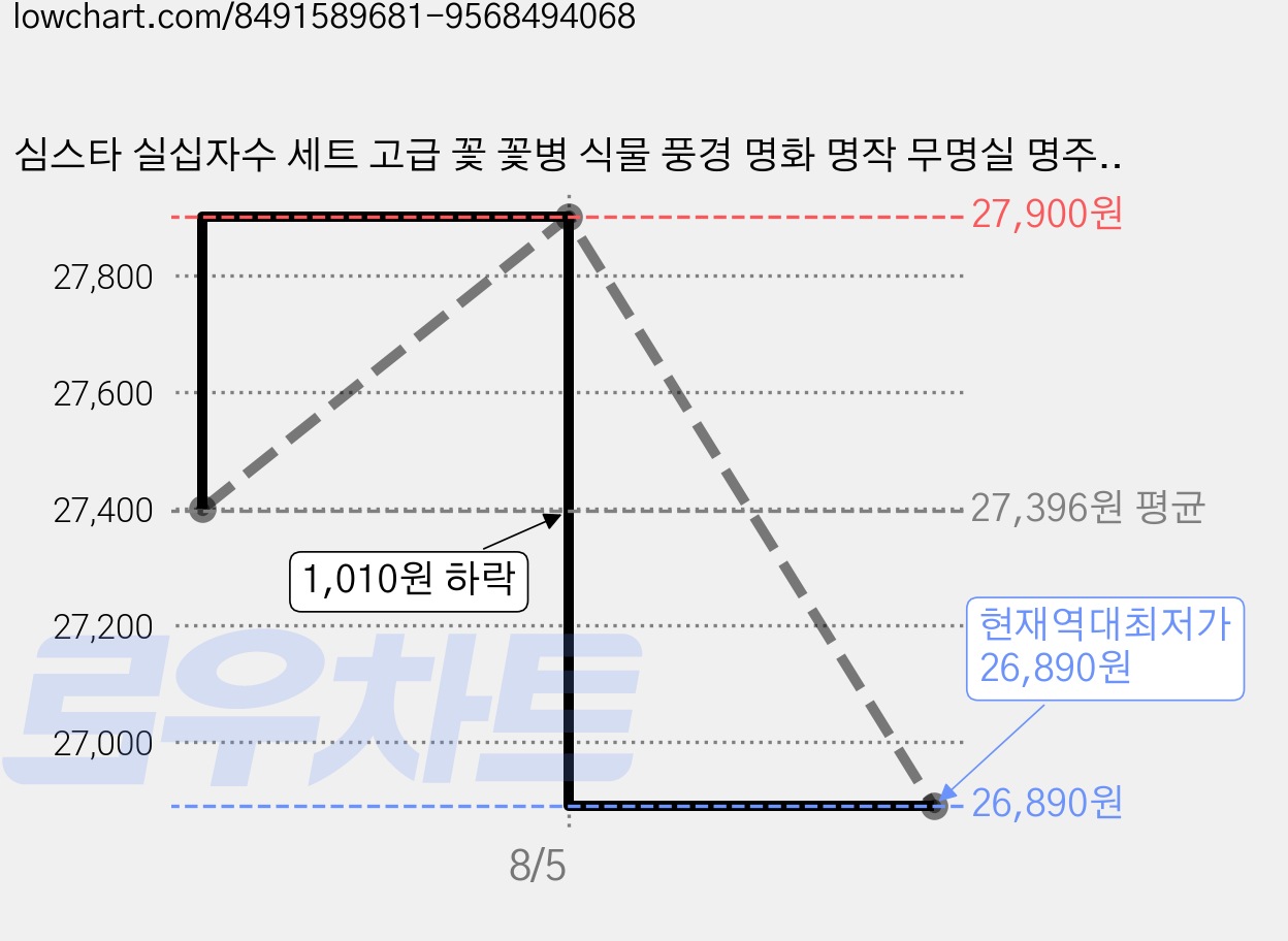 심스타 실십자수 세트 고급 꽃 꽃병 식물 풍경 명화 명작 무명실 명주실 초보, 3 가닥 자수 65x65cm 일반실, 1개 가격 변동 차트, 현재가 26,890원, 역대최저가