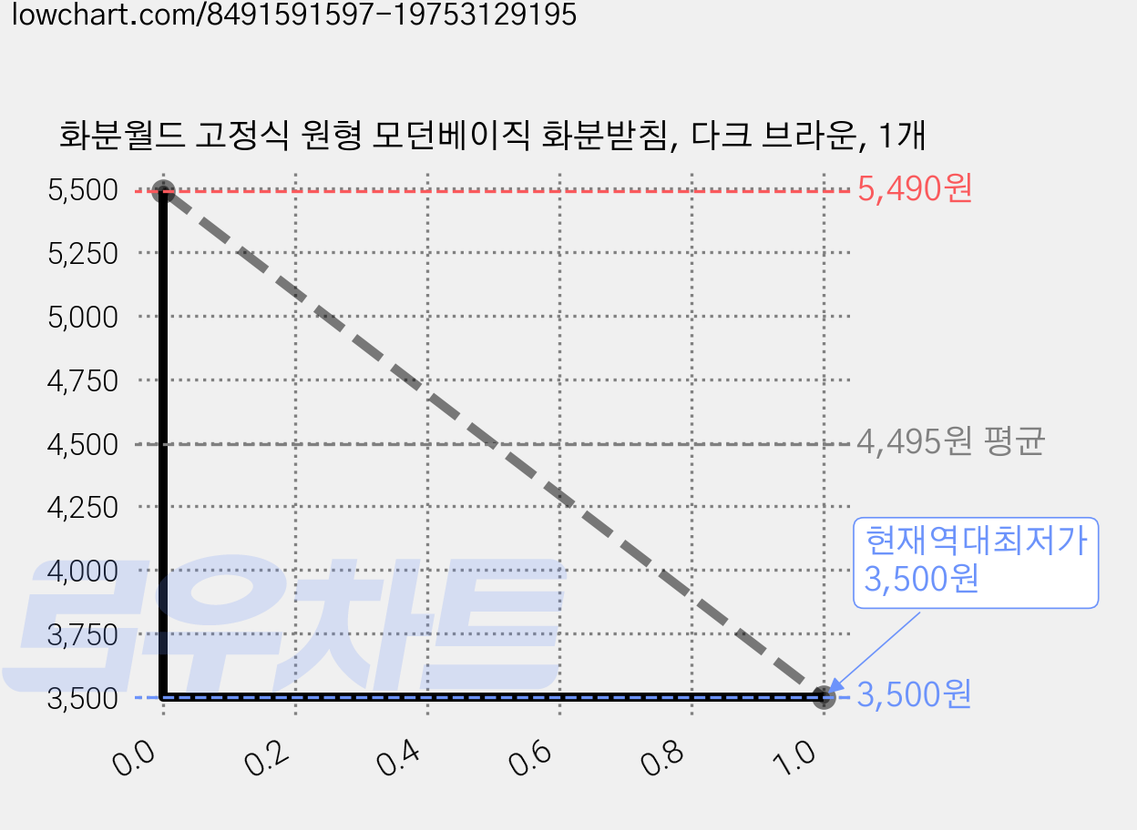 화분월드 고정식 원형 모던베이직 화분받침, 다크 브라운, 1개 가격 변동 차트, 현재가 3,500원, 역대최저가