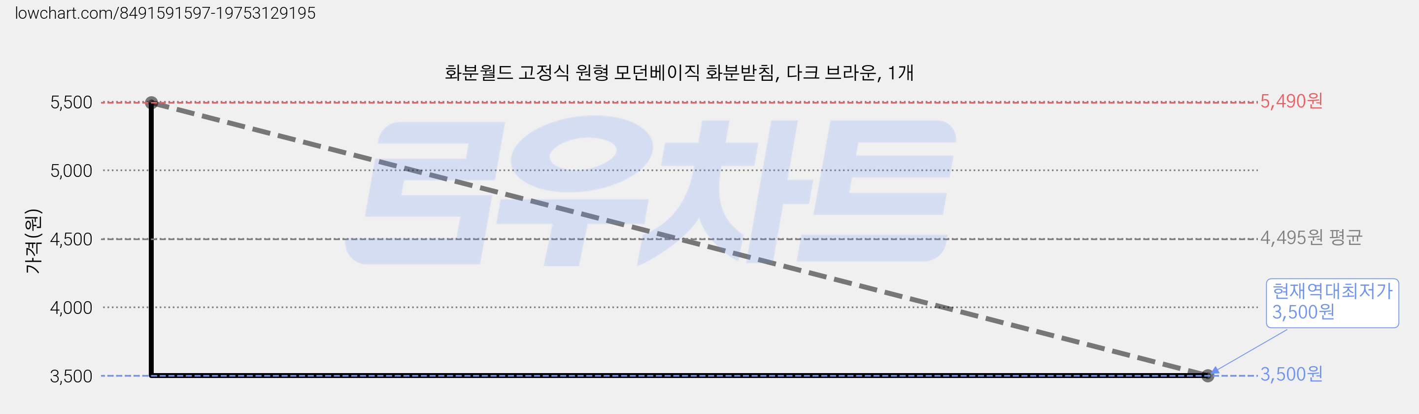 화분월드 고정식 원형 모던베이직 화분받침, 다크 브라운, 1개 가격 변동 차트, 현재가 3,500원, 역대최저가