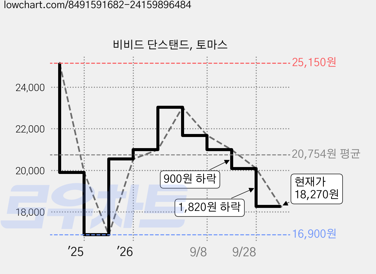 비비드 단스탠드, 토마스 가격 변동 차트, 현재가 18,270원, 관측 최저가 16,900원