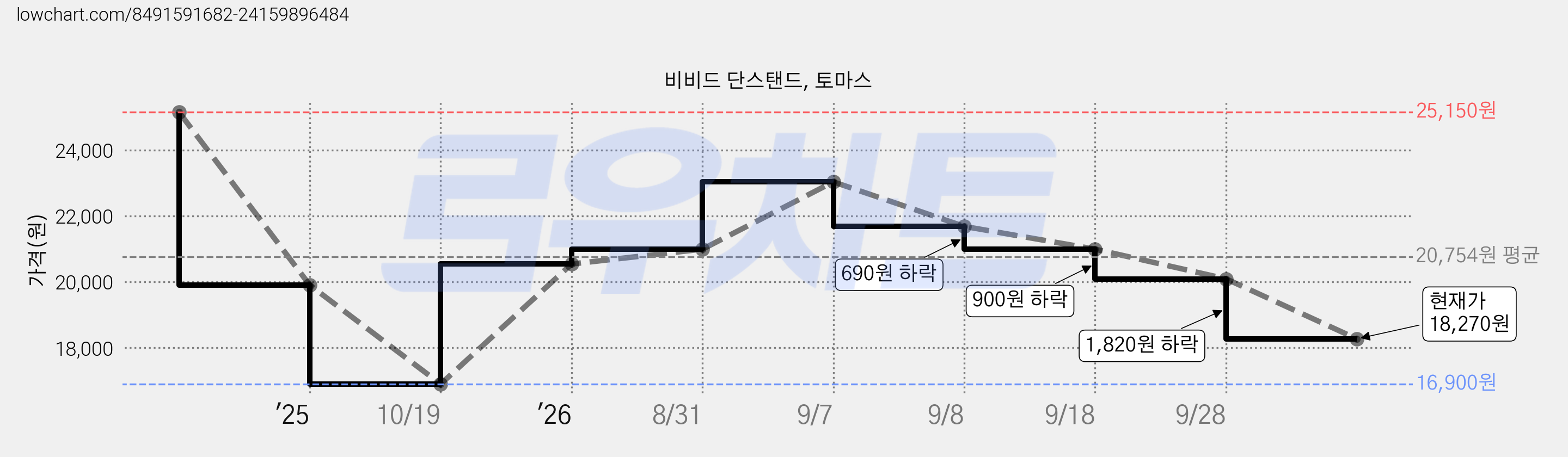 비비드 단스탠드, 토마스 가격 변동 차트, 현재가 18,270원, 관측 최저가 16,900원