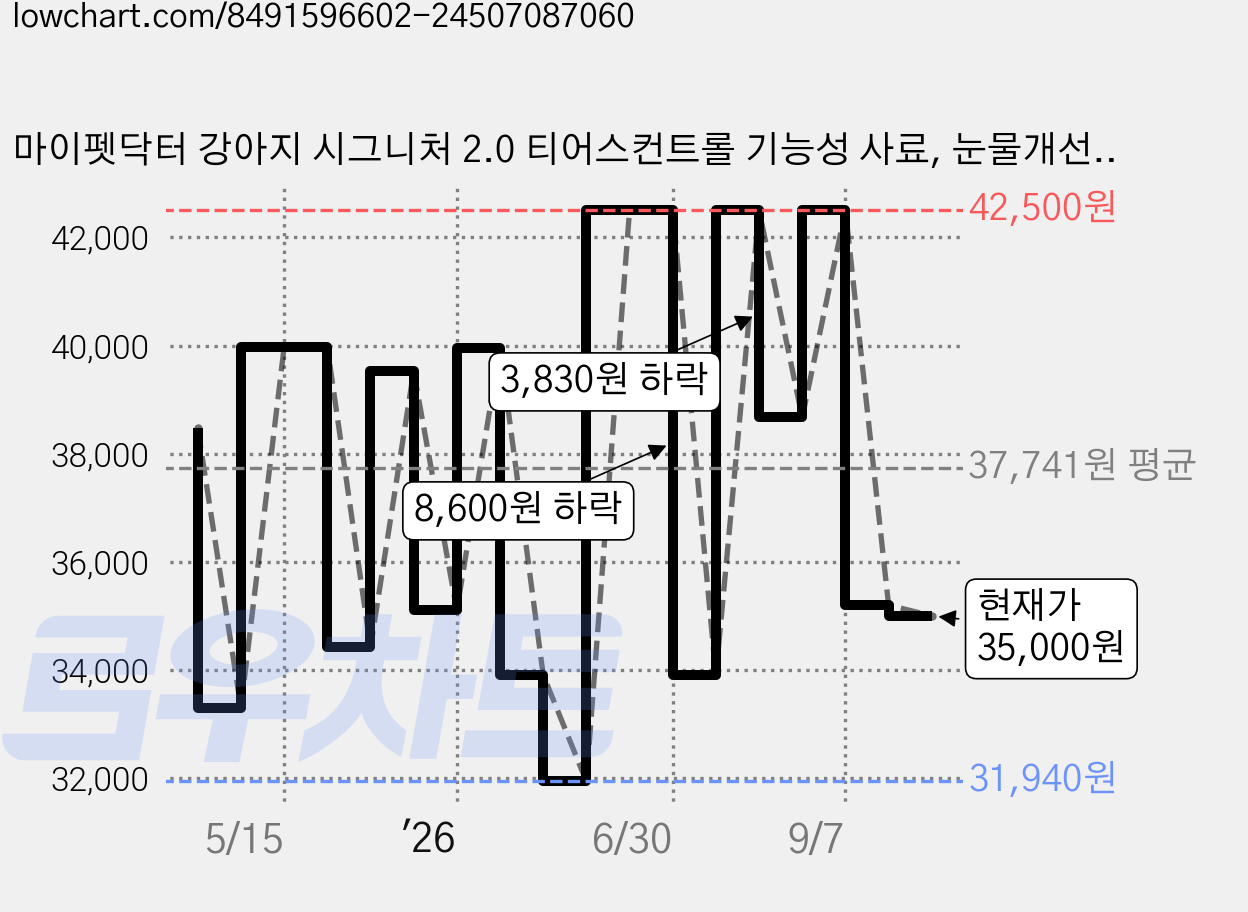 마이펫닥터 강아지 시그니처 2.0 티어스컨트롤 기능성 사료, 눈물개선/눈건강, 1kg, 2개 가격 변동 차트, 현재가 35,000원, 관측 최저가 31,940원