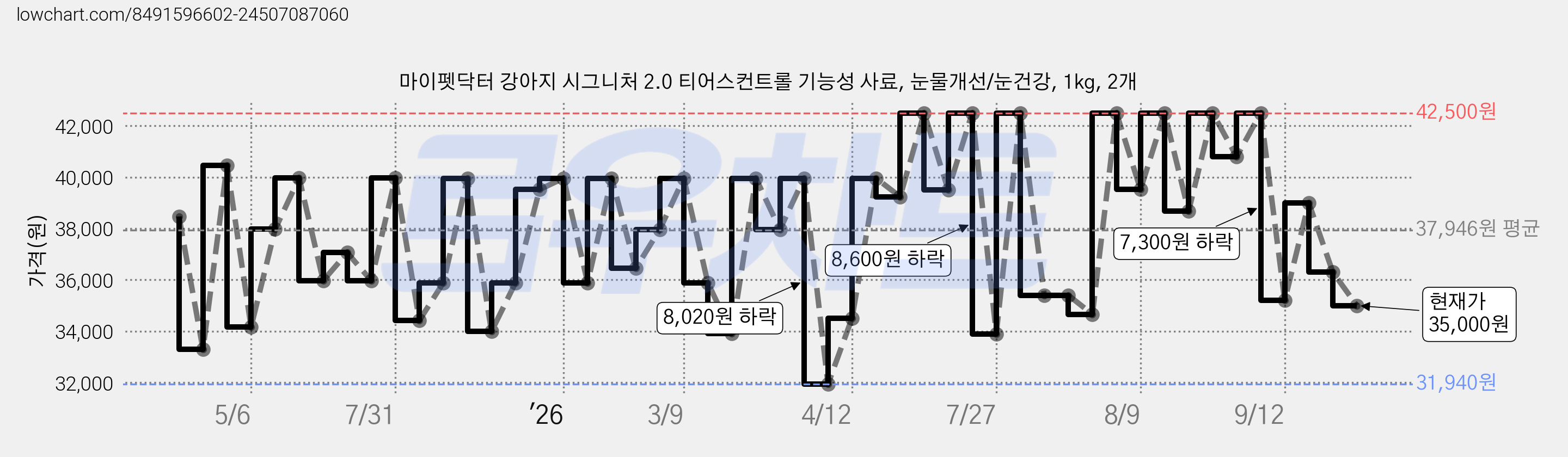 마이펫닥터 강아지 시그니처 2.0 티어스컨트롤 기능성 사료, 눈물개선/눈건강, 1kg, 2개 가격 변동 차트, 현재가 35,000원, 관측 최저가 31,940원