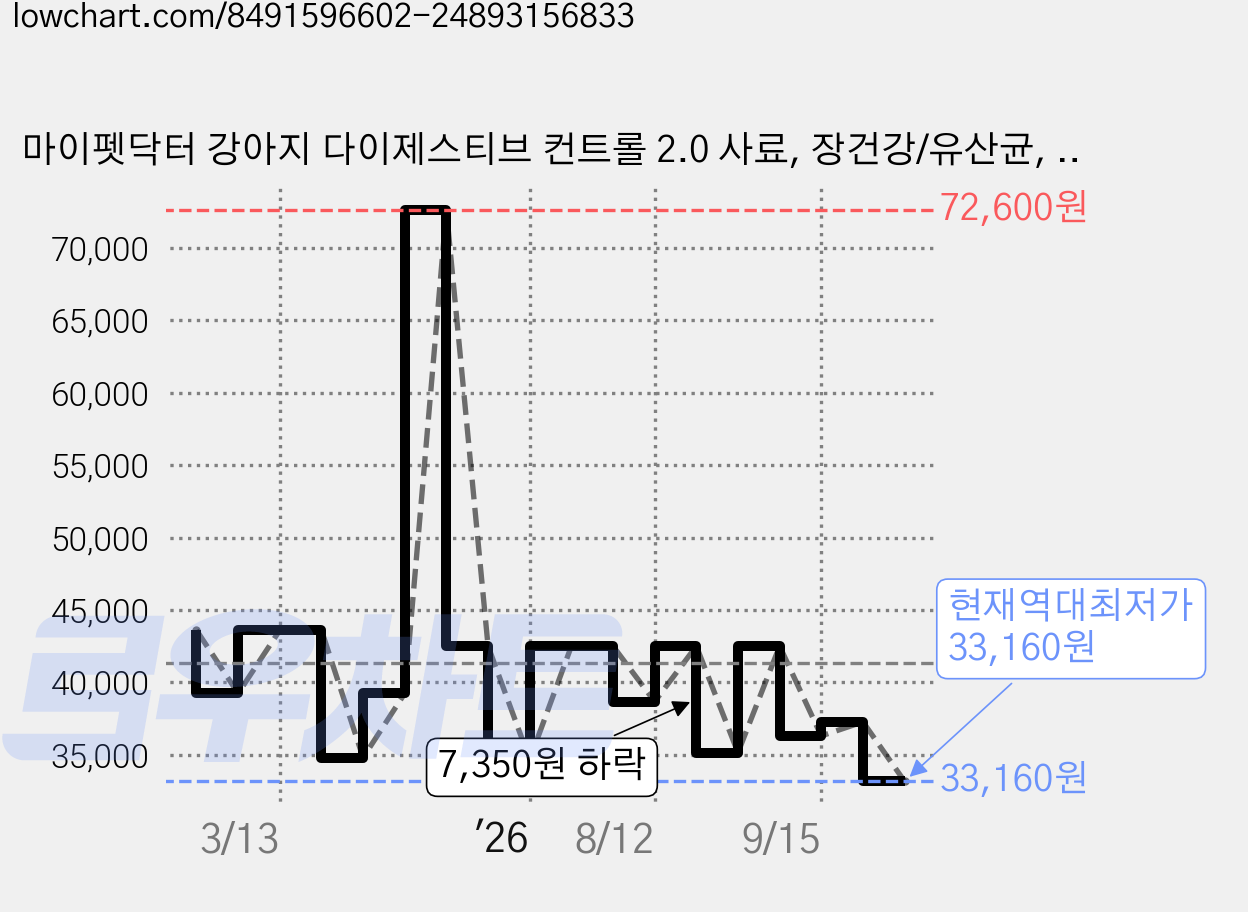 마이펫닥터 강아지 다이제스티브 컨트롤 2.0 사료, 장건강/유산균, 1kg, 2개 가격 변동 차트, 현재가 33,160원, 역대최저가
