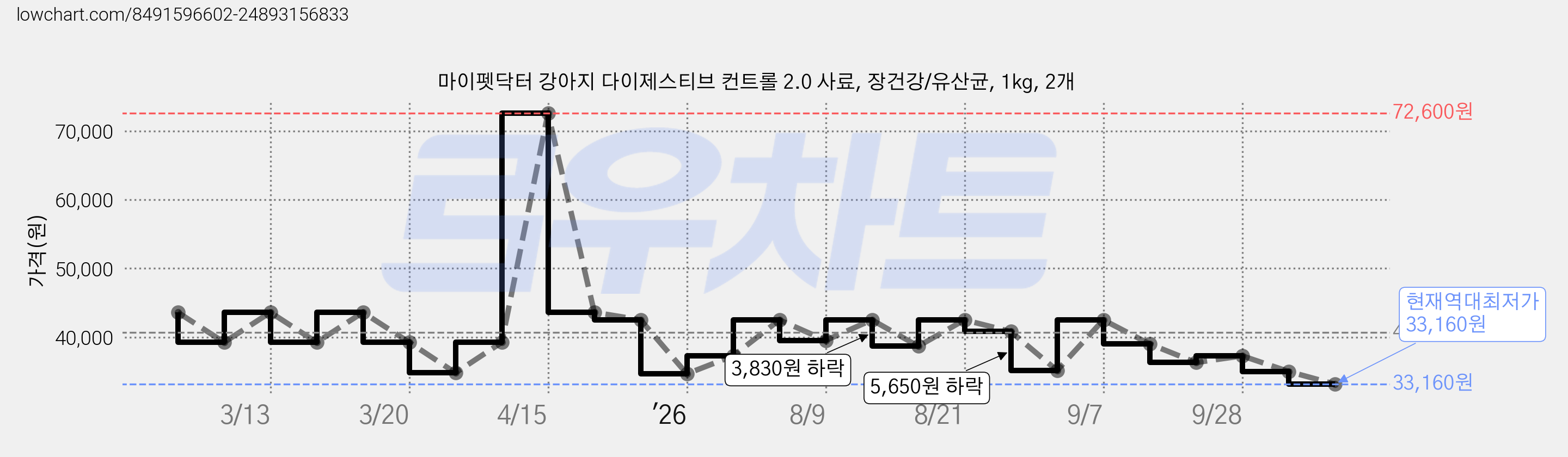 마이펫닥터 강아지 다이제스티브 컨트롤 2.0 사료, 장건강/유산균, 1kg, 2개 가격 변동 차트, 현재가 33,160원, 역대최저가