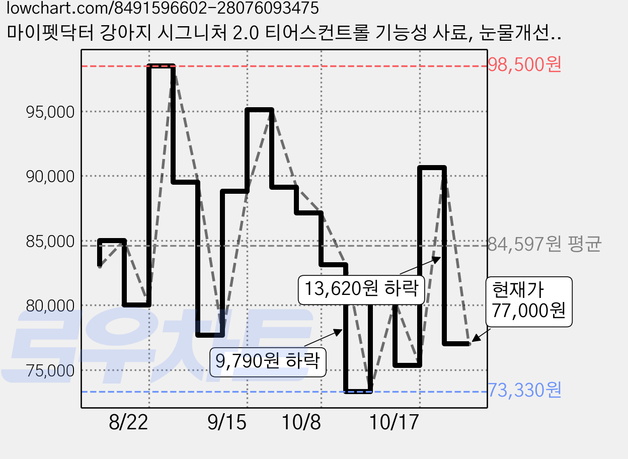 마이펫닥터 강아지 시그니처 2.0 티어스컨트롤 기능성 사료, 눈물개선/눈건강, 1kg, 5개 가격 변동 차트, 현재가 77,000원, 관측 최저가 73,330원
