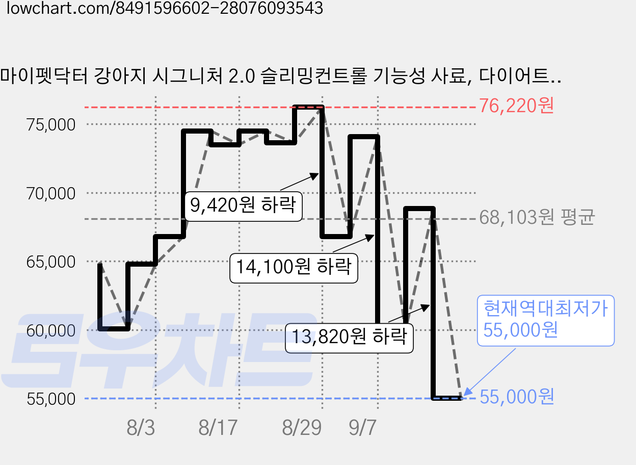 마이펫닥터 강아지 시그니처 2.0 슬리밍컨트롤 기능성 사료, 다이어트(체중감소), 2kg, 2개 가격 변동 차트, 현재가 55,000원, 역대최저가