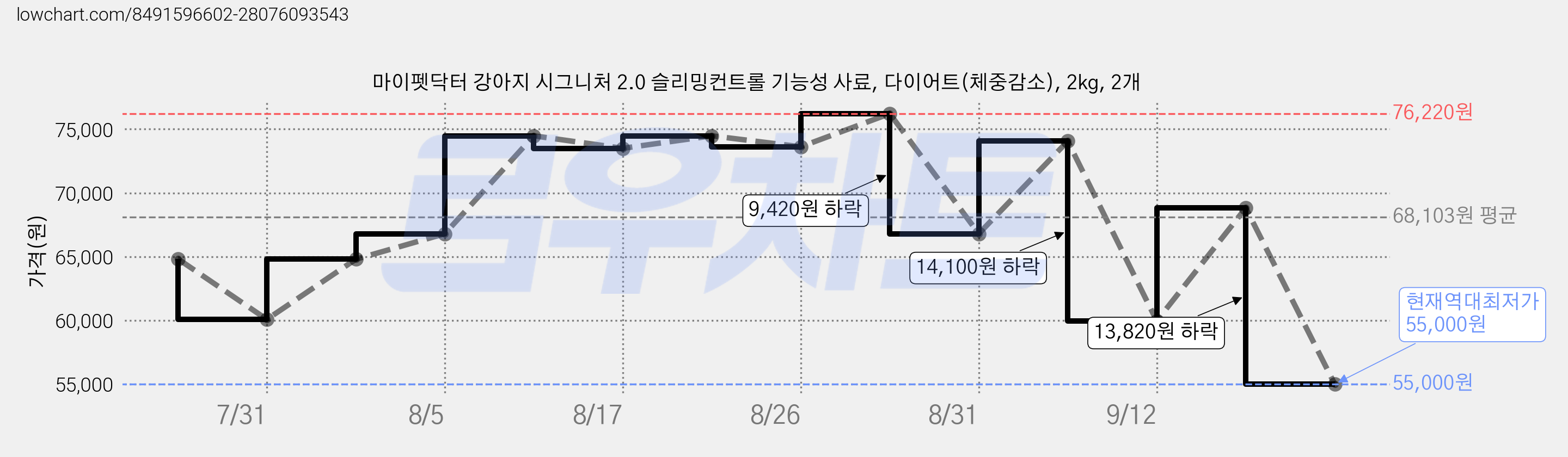 마이펫닥터 강아지 시그니처 2.0 슬리밍컨트롤 기능성 사료, 다이어트(체중감소), 2kg, 2개 가격 변동 차트, 현재가 55,000원, 역대최저가