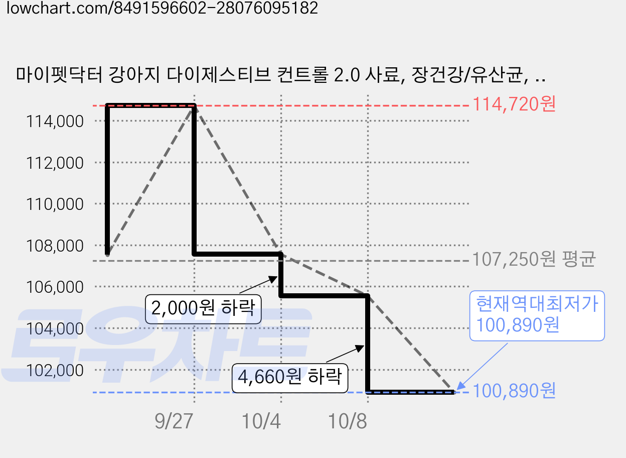 마이펫닥터 강아지 다이제스티브 컨트롤 2.0 사료, 장건강/유산균, 1kg, 6개 가격 변동 차트, 현재가 100,890원, 역대최저가
