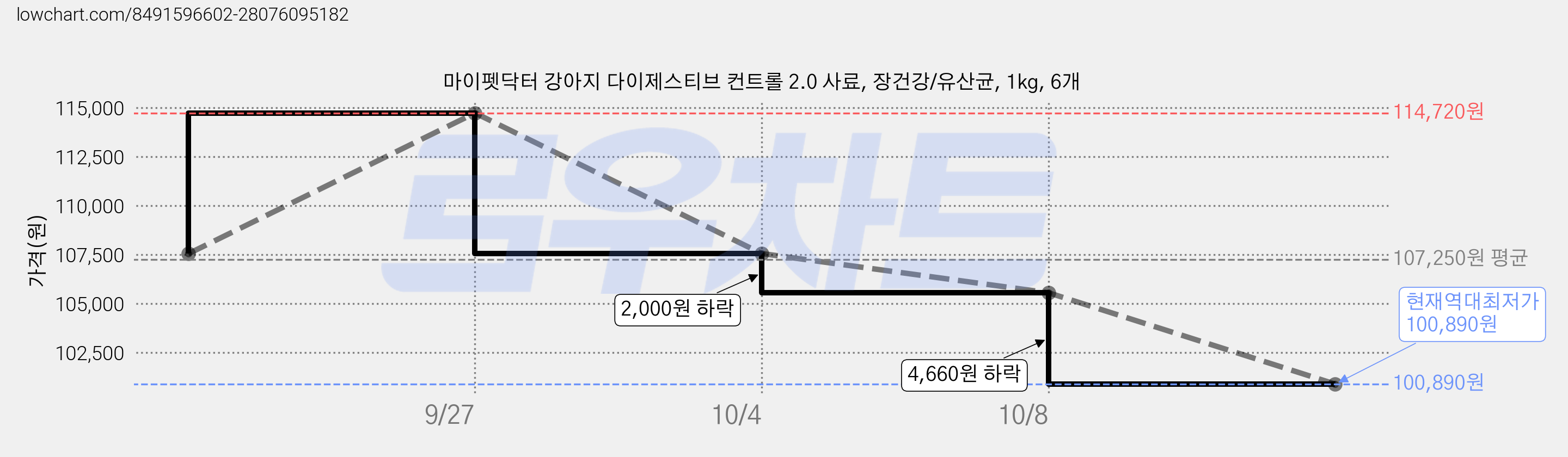 마이펫닥터 강아지 다이제스티브 컨트롤 2.0 사료, 장건강/유산균, 1kg, 6개 가격 변동 차트, 현재가 100,890원, 역대최저가