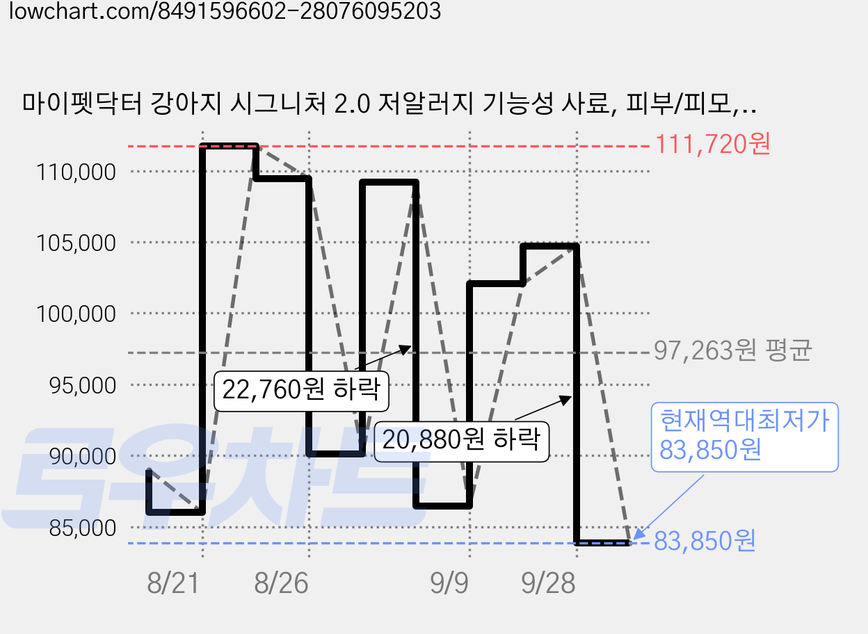 마이펫닥터 강아지 시그니처 2.0 저알러지 기능성 사료, 피부/피모, 2kg, 3개 가격 변동 차트, 현재가 83,850원, 역대최저가