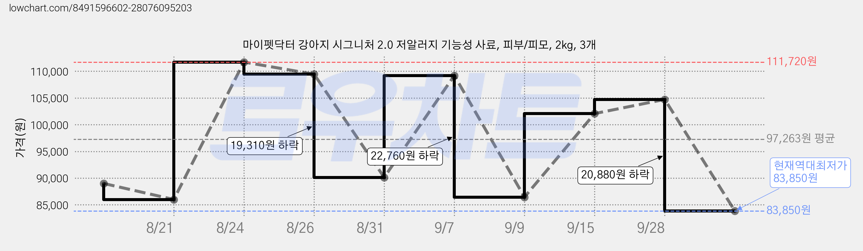 마이펫닥터 강아지 시그니처 2.0 저알러지 기능성 사료, 피부/피모, 2kg, 3개 가격 변동 차트, 현재가 83,850원, 역대최저가