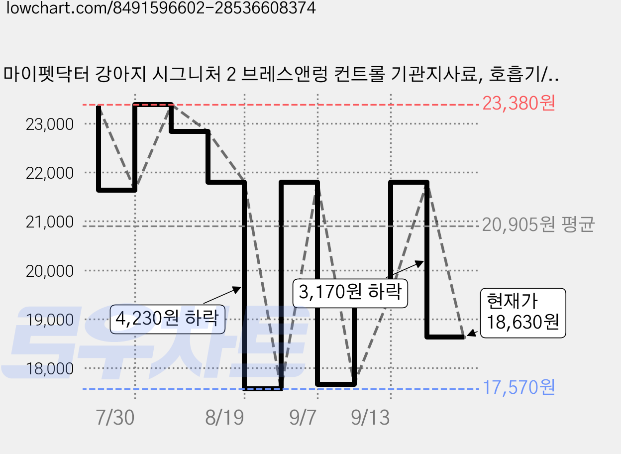 마이펫닥터 강아지 시그니처 2 브레스앤렁 컨트롤 기관지사료, 호흡기/기관지, 1kg, 1개 가격 변동 차트, 현재가 18,630원, 관측 최저가 17,570원