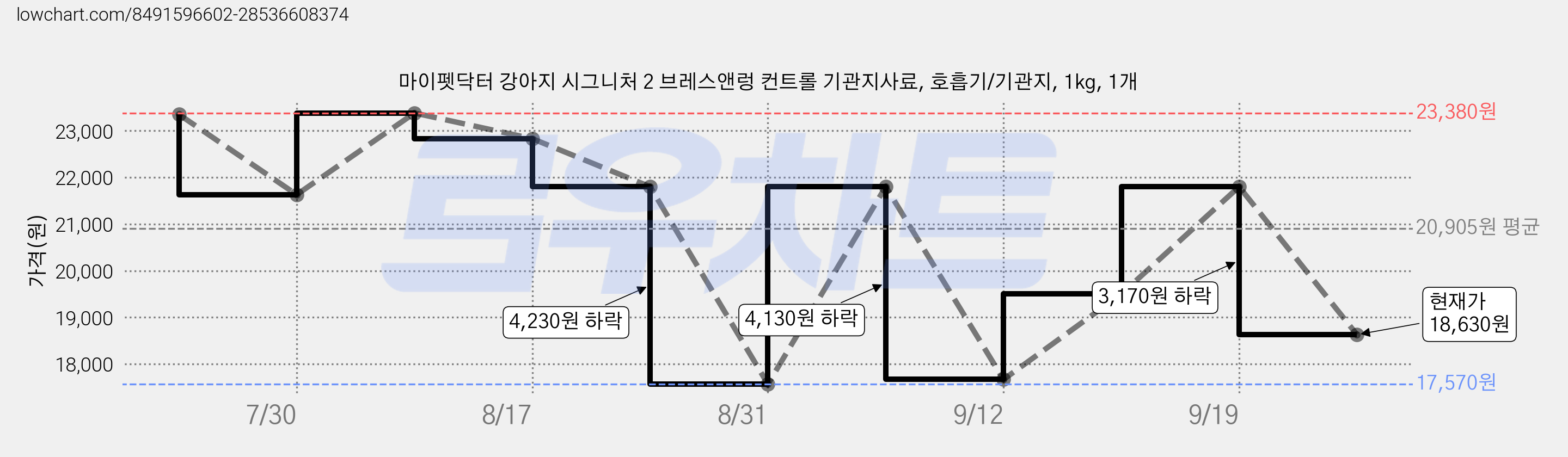 마이펫닥터 강아지 시그니처 2 브레스앤렁 컨트롤 기관지사료, 호흡기/기관지, 1kg, 1개 가격 변동 차트, 현재가 18,630원, 관측 최저가 17,570원