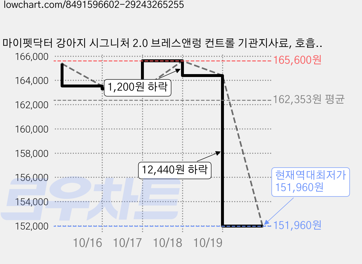마이펫닥터 강아지 시그니처 2.0 브레스앤렁 컨트롤 기관지사료, 호흡기/기관지, 1kg, 8개 가격 변동 차트, 현재가 151,960원, 역대최저가