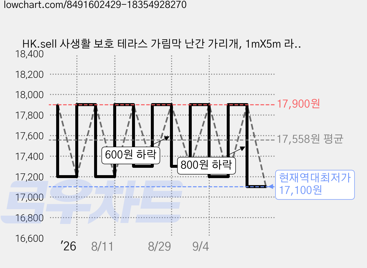 HK.sell 사생활 보호 테라스 가림막 난간 가리개, 1mX5m 라이트크림 가격 변동 차트, 현재가 17,100원, 역대최저가