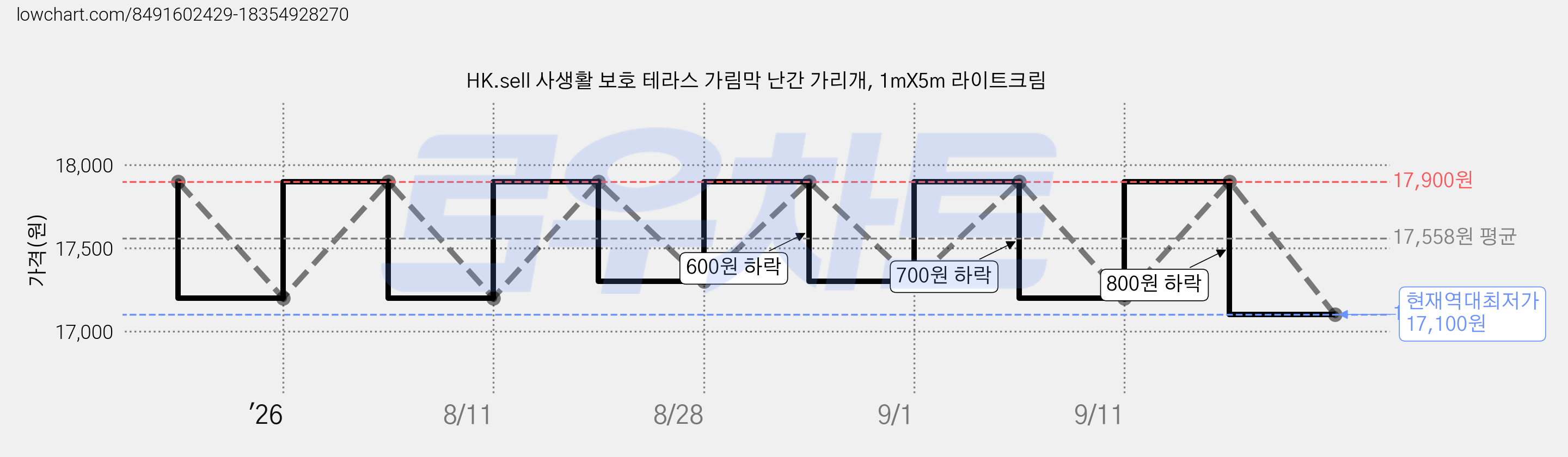 HK.sell 사생활 보호 테라스 가림막 난간 가리개, 1mX5m 라이트크림 가격 변동 차트, 현재가 17,100원, 역대최저가