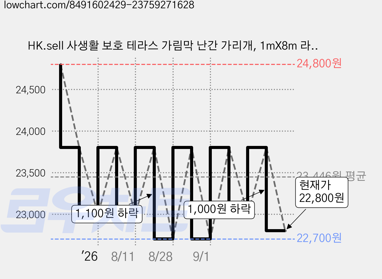 HK.sell 사생활 보호 테라스 가림막 난간 가리개, 1mX8m 라이트크림 가격 변동 차트, 현재가 22,800원, 관측 최저가 22,700원