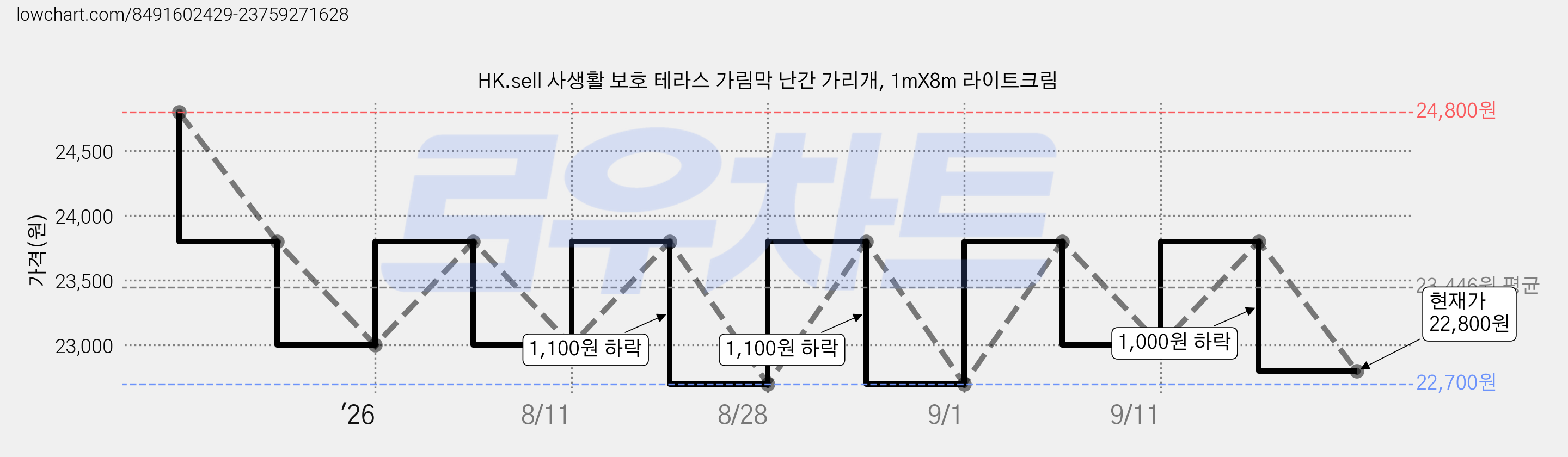 HK.sell 사생활 보호 테라스 가림막 난간 가리개, 1mX8m 라이트크림 가격 변동 차트, 현재가 22,800원, 관측 최저가 22,700원