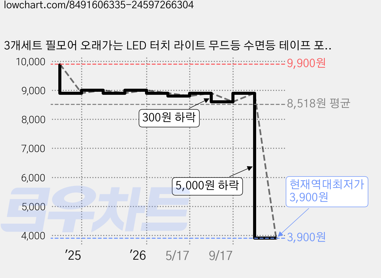 3개세트 필모어 오래가는 LED 터치 라이트 무드등 수면등 테이프 포함, 실버-하얀빛 가격 변동 차트, 현재가 3,900원, 역대최저가