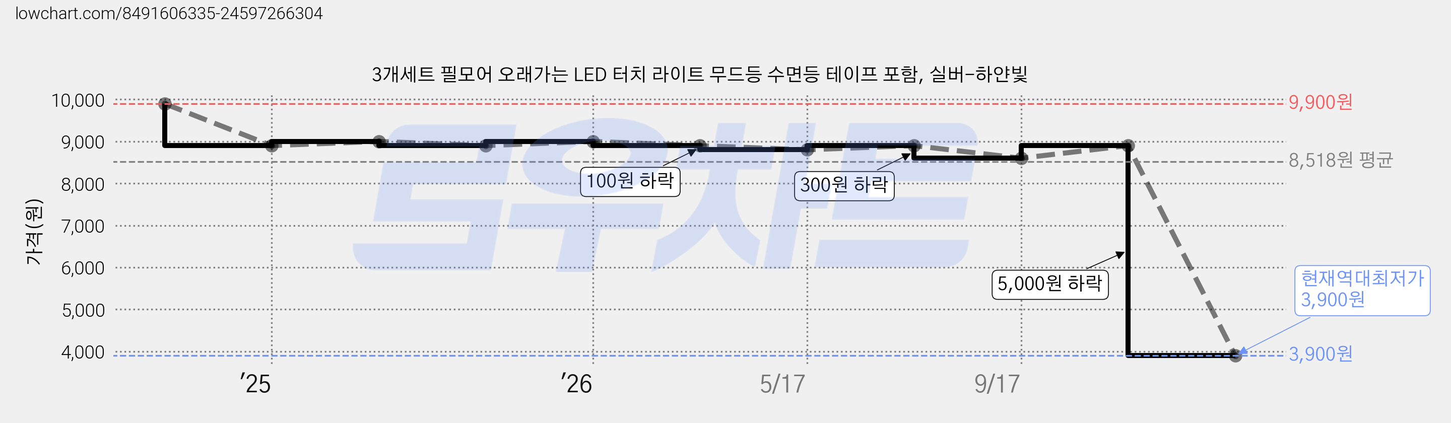 3개세트 필모어 오래가는 LED 터치 라이트 무드등 수면등 테이프 포함, 실버-하얀빛 가격 변동 차트, 현재가 3,900원, 역대최저가