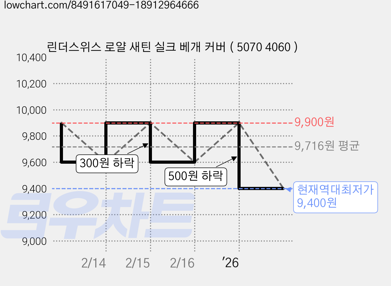 린더스위스 로얄 새틴 실크 베개 커버 ( 5070 4060 ) 가격 변동 차트, 현재가 9,400원, 역대최저가
