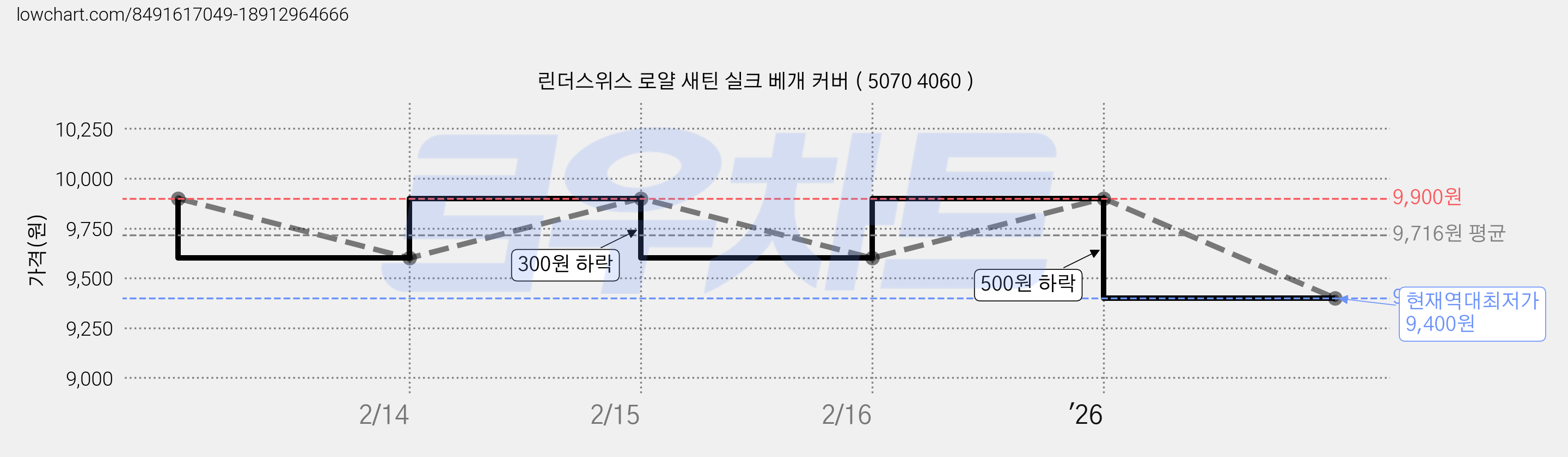 린더스위스 로얄 새틴 실크 베개 커버 ( 5070 4060 ) 가격 변동 차트, 현재가 9,400원, 역대최저가