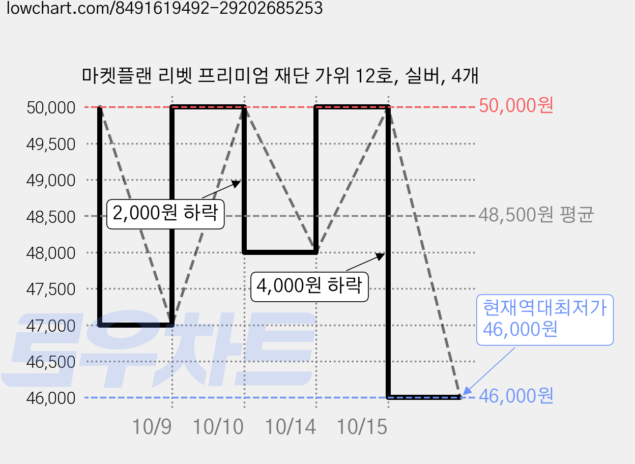 마켓플랜 리벳 프리미엄 재단 가위 12호, 실버, 4개 가격 변동 차트, 현재가 46,000원, 역대최저가