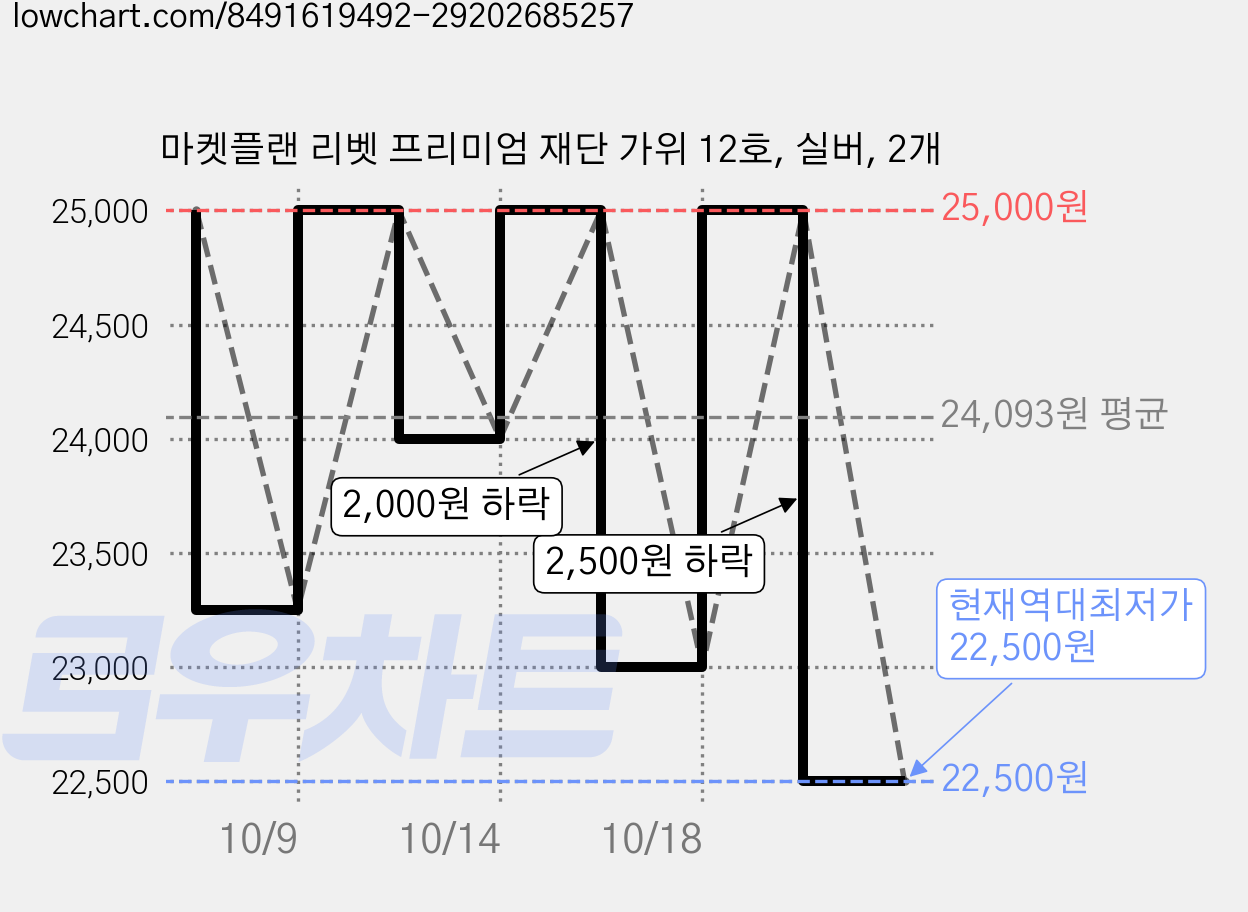 마켓플랜 리벳 프리미엄 재단 가위 12호, 실버, 2개 가격 변동 차트, 현재가 22,500원, 역대최저가