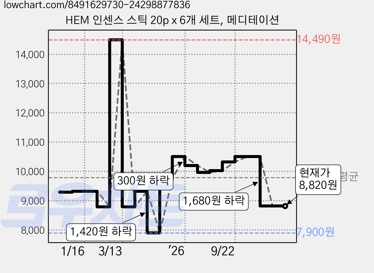 HEM 인센스 스틱 20p x 6개 세트, 메디테이션 가격 변동 차트, 현재가 8,820원, 관측 최저가 7,900원