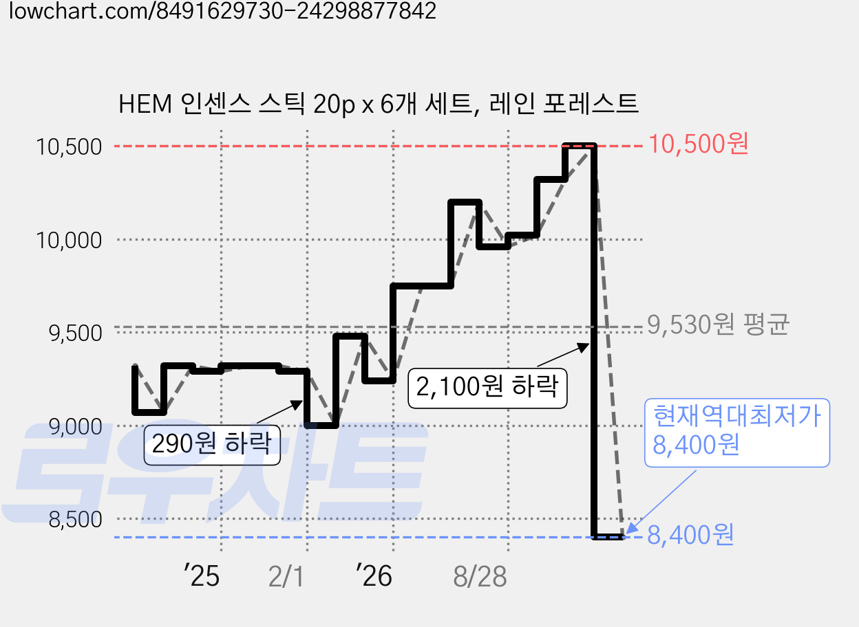 HEM 인센스 스틱 20p x 6개 세트, 레인 포레스트 가격 변동 차트, 현재가 8,400원, 역대최저가