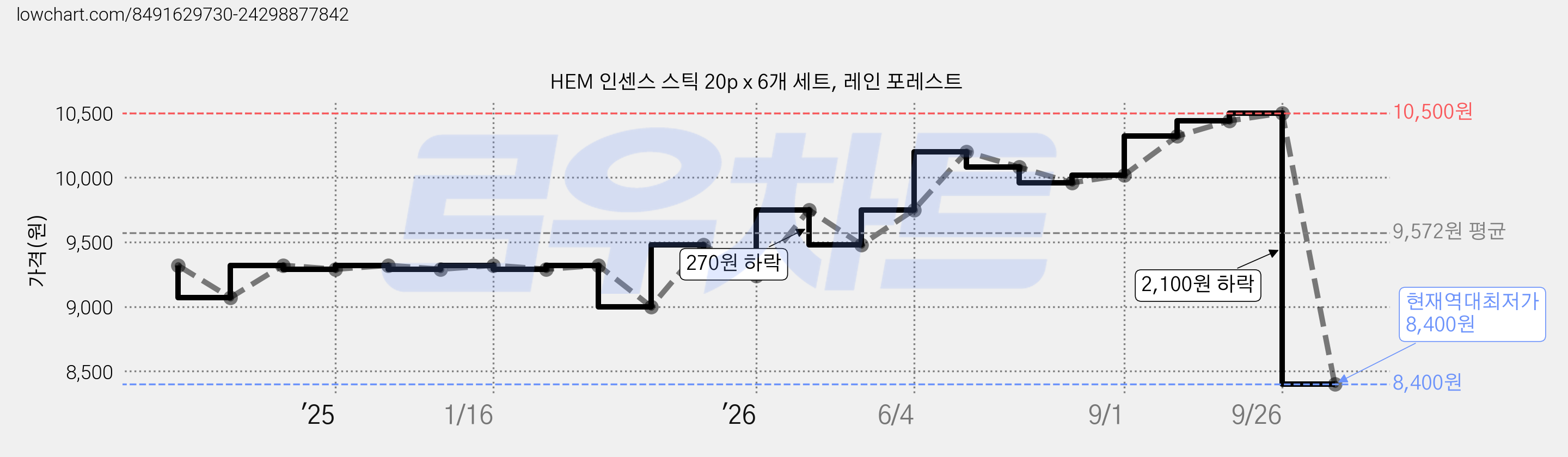 HEM 인센스 스틱 20p x 6개 세트, 레인 포레스트 가격 변동 차트, 현재가 8,400원, 역대최저가