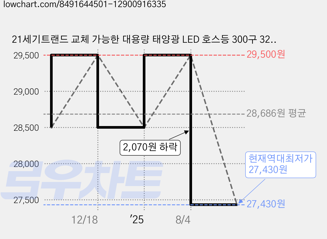 21세기트랜드 교체 가능한 대용량 태양광 LED 호스등 300구 32M, 화이트, 32M, 1개 가격 변동 차트, 현재가 27,430원, 역대최저가