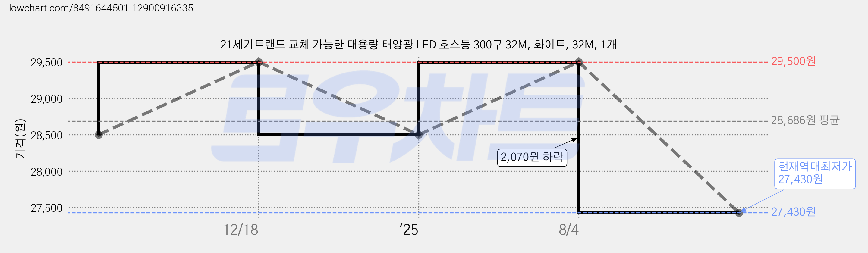 21세기트랜드 교체 가능한 대용량 태양광 LED 호스등 300구 32M, 화이트, 32M, 1개 가격 변동 차트, 현재가 27,430원, 역대최저가