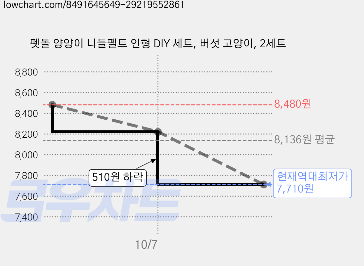 펫돌 양양이 니들펠트 인형 DIY 세트, 버섯 고양이, 2세트 가격 변동 차트, 현재가 7,710원, 역대최저가
